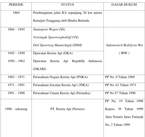 Sejarah PT Kereta Api Indonesia TINJAUAN PUSTAKA