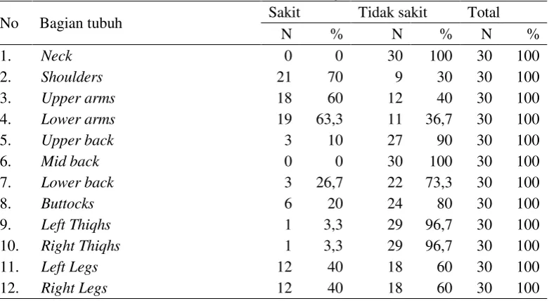 ANALISIS TINGKAT RISIKO ERGONOMI DAN KELUHAN MUSCULOSKELETAL DISORDERS