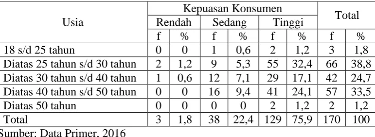 Analisis Tabulasi Silang Crosstabulations