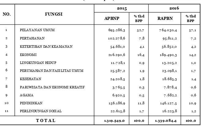 Anggaran Kedaulatan Pangan Pemerintah Pusat Rapbn Dan Proyeksi