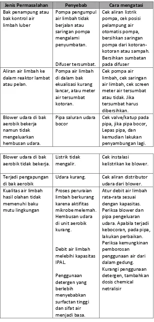 Komponen Sistem Ipal Petunjuk Operasional Dan Perawatan Ipal