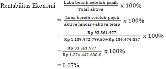 Efisiensi Penggunaan Modal Kerja Untuk Mengukur