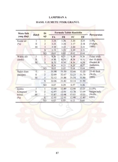 Lampirana Hasil Uji Mutu Fisik Granul