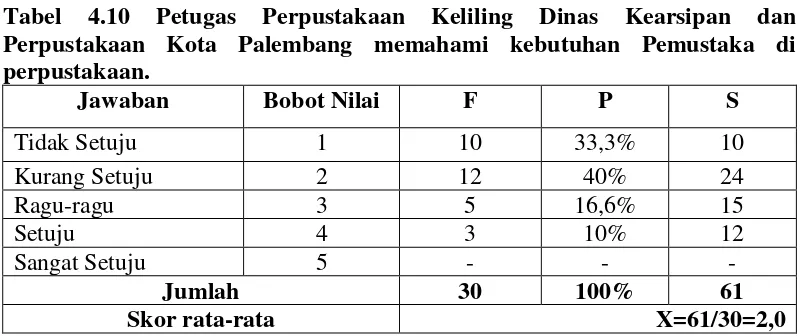 Kepuasan Pemustaka Terhadap Layanan Pada Perpustakaan Keliling Dinas