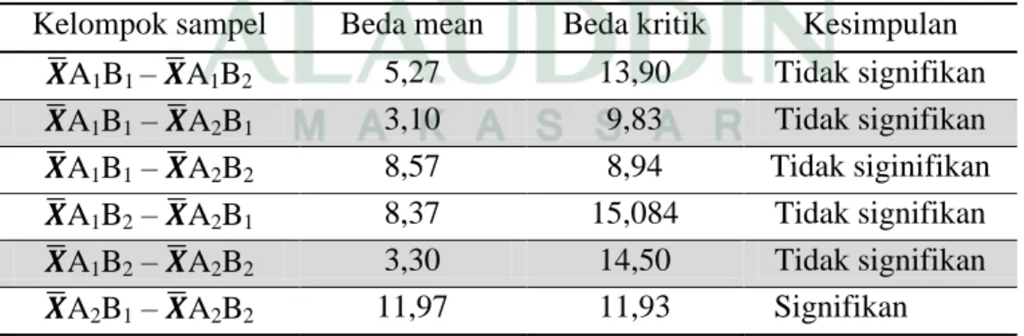 Analisis Penentuan Sebaran Kelompok Sampel Ditinjau Dari Motivasi Belajar