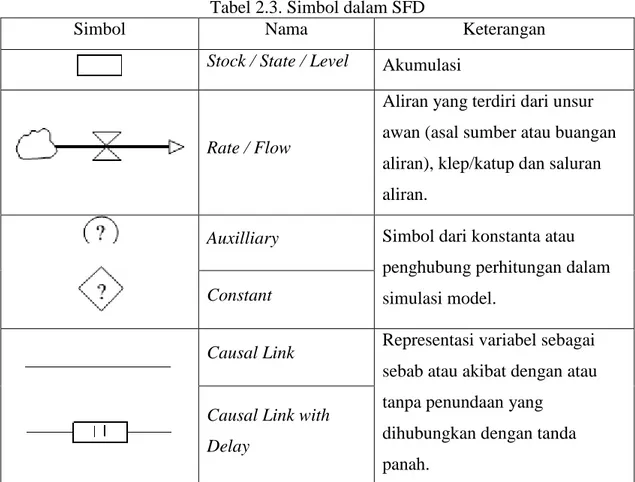 Sistem Dinamik Sistem Pemodelan Dan Simulasi