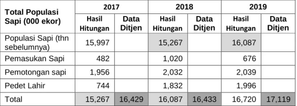 Produksi Sapi Potong Penawaran Daging Sapi Di Indonesia