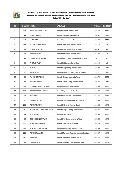 REKAPITULASI HASIL TOTAL ASSESSMENT MANAJERIAL DAN BIDANG LELANG