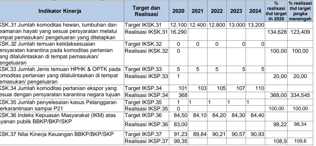 Capaian Kinerja Organisasi Laporan Kinerja Tahun