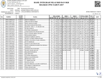 Hasil Integrasi Nilai Skd Dan Skb Seleksi Cpns Tahun