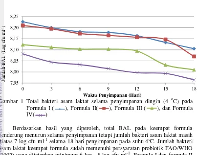 Formulasi Yoghurt Probiotik Karbonasi Dan Potensi Sifat Fungsionalnya