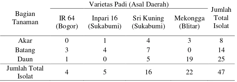 Eksplorasi Bakteri Dan Cendawan Endofit Sebagai Agens Pengendali Penyakit Blas Pyricularia Oryzae Pada Padi Sawah