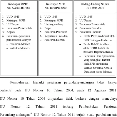 Kedudukan Hukum Ketetapan Majelis Permusyawaratan Rakyat Dalam Hierarki Peraturan Perundang Undangan