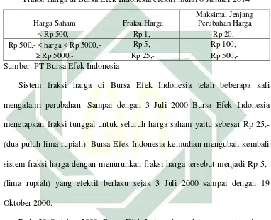 Pengaruh Perubahan Fraksi Harga Terhadap Likuiditas Saham Di Jakarta Islamic Index Jii