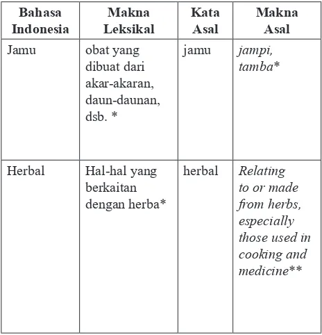 Penggunaan Kata Jamu Dan Herbal Dan Sist