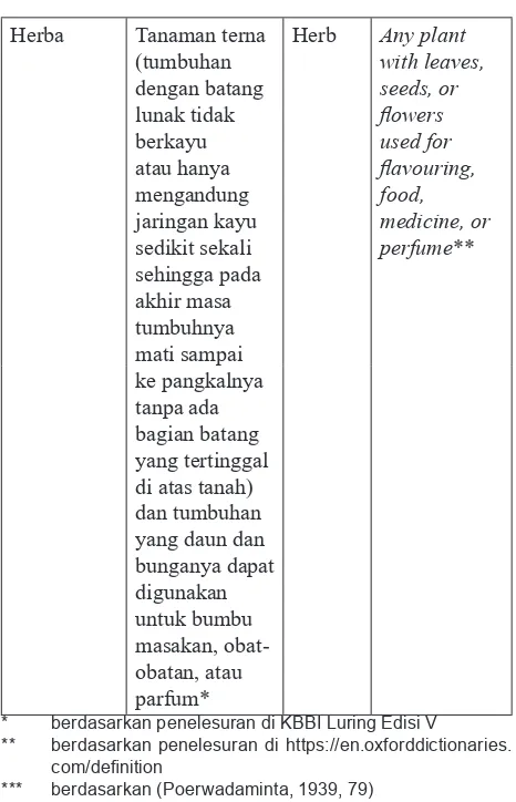 Penggunaan Kata Jamu Dan Herbal Dan Sist