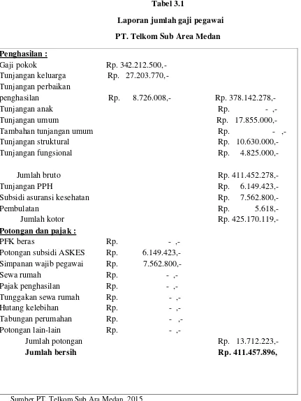 Sistem Pengawasan Intern Gaji Dan Upah Pegawai Pada Pt Telkom Sub Area Medan