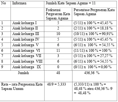 Pergeseran Kata Sapaan Dalam Bahasa Minangkabau Dialek Agam Di Kota Medan