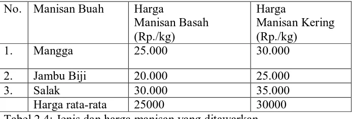 Perencanaan Bisnis Manisan Buah Mangga, Jambu Biji Dan Salak Sehat 