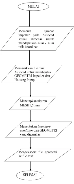 Https 123dok Com Document Eqo5025y Rancang Bangun Mesin Pengiris Ubi Kapasitas Kg Jam Html 2021 11 10t19 23 13 07 00 Monthly 1 Https Data03 123doks Com Thumbv2 123dok 000 018 18811 16 595 87 482 128 725 Gambar Diagram Aliran