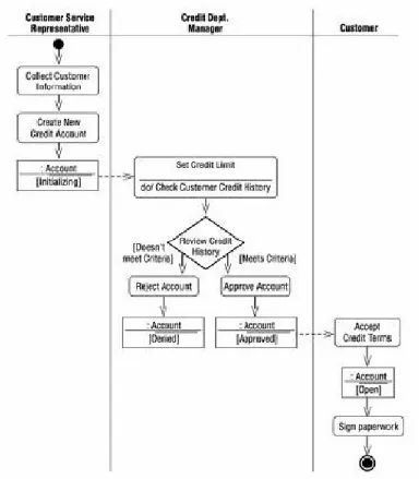 Beberapa Diagram Pada UML - Unified Modeling Language