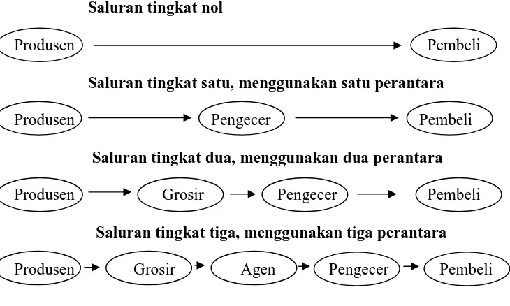 Cakupan Saluran Distribusi 1. Tipe Atau Bentuk Saluran Distribusi