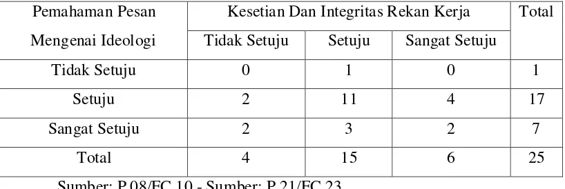 Analisis Tabel Silang - Hasil Dan Pembahasan