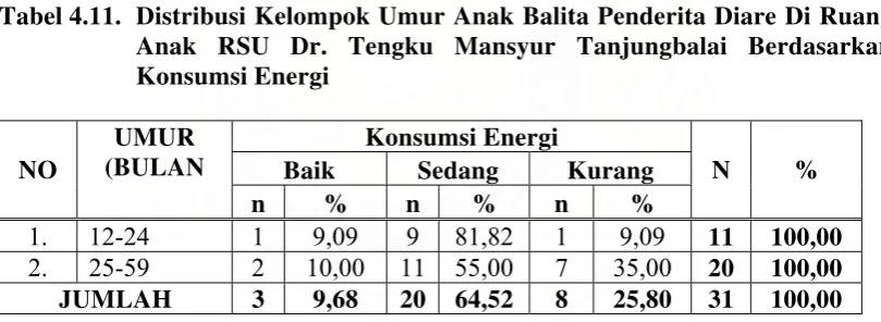 Gambaran Pola Konsumsi Pangan Dan Status Gizi Anak Balita Penderita Diare Di Ruang Anak Rsu Dr Tengku Mansyur Tanjungbalai Tahun 2008