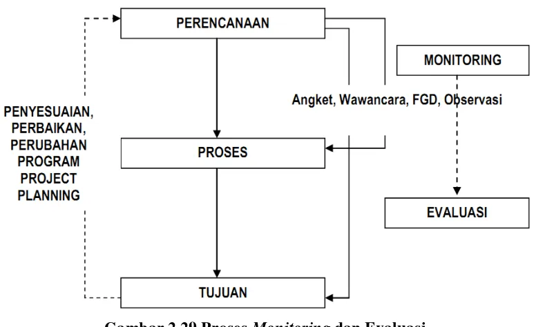 Konsep Dasar Monev ( Monitoring Dan Evaluasi)