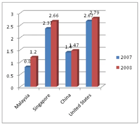 Sustainability of Green Technology in Malaysia Industry.