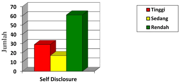 Gambaran Self Disclosure Pada Remaja Etnis India Tamil