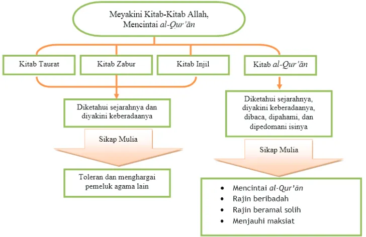 Menyakini Kitab Allah, Mencintai Al-Quru0027an