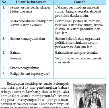 Unsur-unsur Budaya - Dinamika Dan Pewarisan Budaya