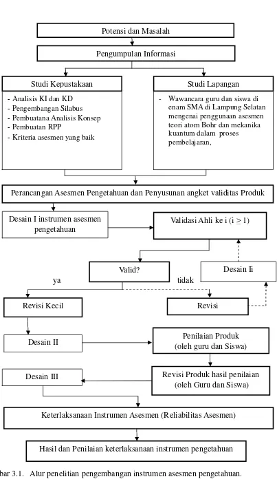 Langkah-Langkah Penelitian - PENGEMBANGAN INSTRUMEN ASESMEN PENGETAHUAN ...