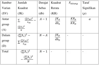 Analisi Varian Satu Arah Dan Uji Lanjut
