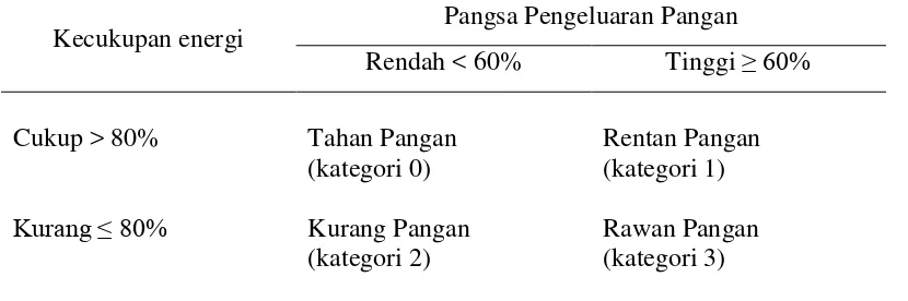 Analisis Pemetaan Ketahanan Pangan - Analisis Data