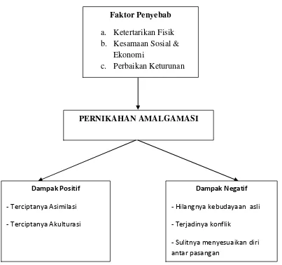 Pernikahan Amalgamasi Studi Pada Pasangan Nikah Antara Suku Jawa Dan Lampung Di Kecamatan Metro Timur