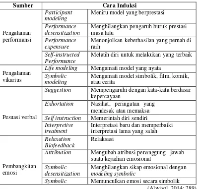 Pengertian Self-Efficacy - KAJIAN PUSTAKA