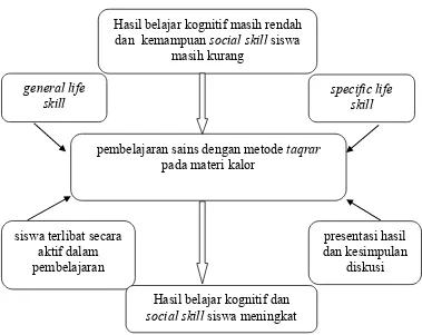 Implementasi Pembelajaran Sains Dengan Metode Taqrar Berbasis Pesantren Untuk Meningkatkan Hasil Belajar Kognitif Dan Social Skill Siswa Smp