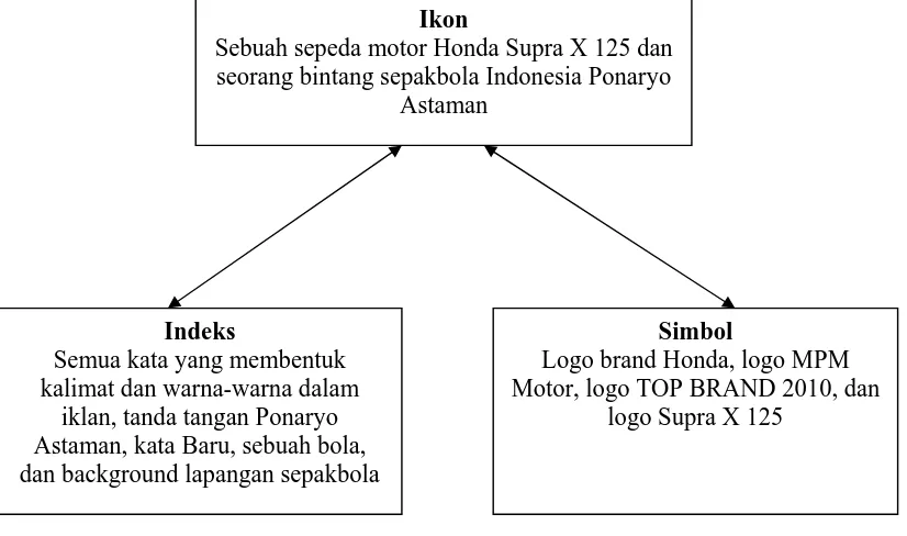 Pemaknaan Iklan Honda Supra X 125 Versi Sang Raja Tampil Makin Keren Dengan Warna Baru Di Media Cetak Studi Semiotik Tentang Pemaknaan Iklan Honda Supra X 125 Versi Sang Raja Tampil Makin