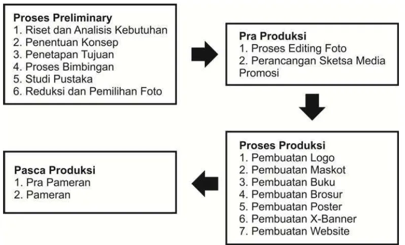 Bagan Proses Perancangan Tugas Akhir - Proses Berkarya