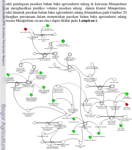 Designing Agent Based Model For The Development Of Shrimp Agroindustri In Minapolitan Area