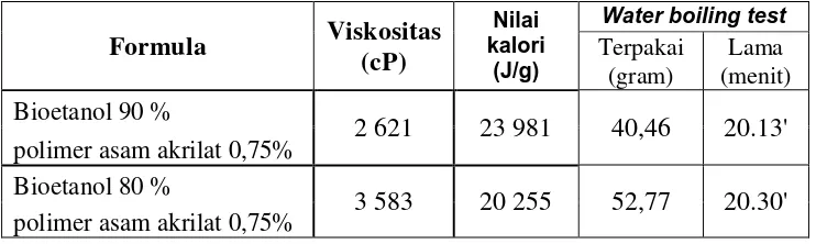 Dokumentasi Api Pembakaran Gel Bioetanol - Formulasi Gel Bioetanol ...