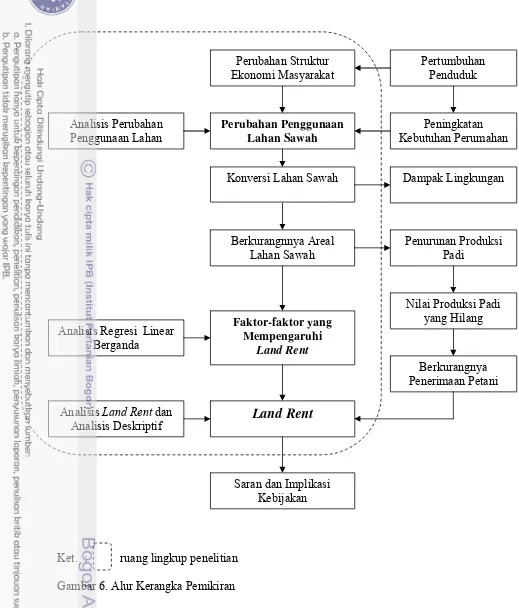 KERANGKA PEMIKIRAN - Analisis Perubahan Penggunaan Lahan Dan Nilai ...