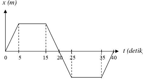 Sebuah benda bergerak dengan laju yang digambarkan seperti pada grafik berikut