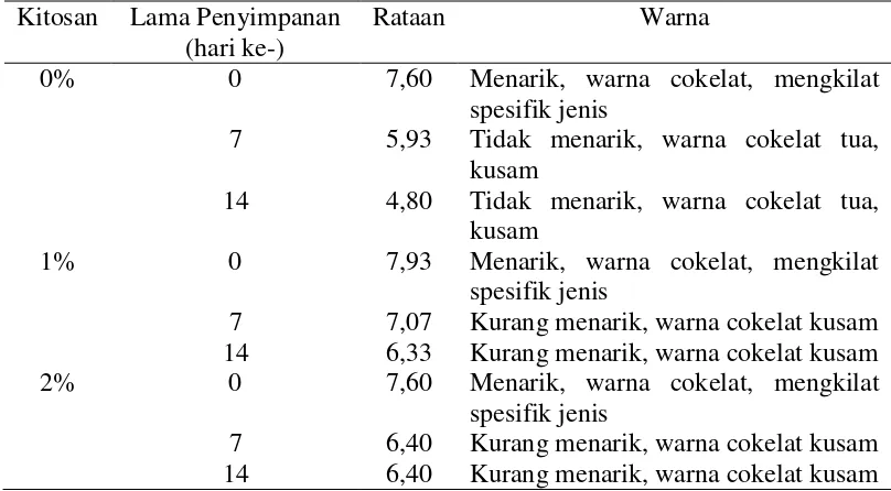 Uji Organoleptik Selama Penyimpanan - HASIL DAN PEMBAHASAN