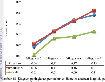 Pengaruh Pemberian Inokulum Mikoriza Dan Pemupukan Npk Terhadap Pertumbuhan Semai Longkida Nauclea Orientalis L Pada Kondisi Tergenang Dan Tidak Tergenang