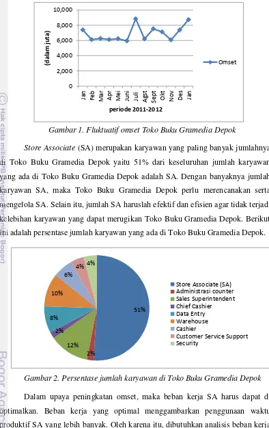 Analisis Beban Kerja Dan Kebutuhan Karyawan Store Associate Toko Buku Gramedia Depok