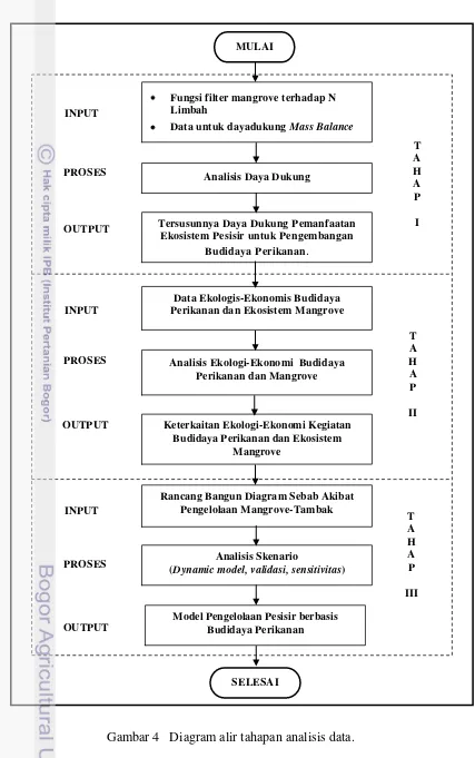 Analisis Daya Dukung - Metode Analisis Data