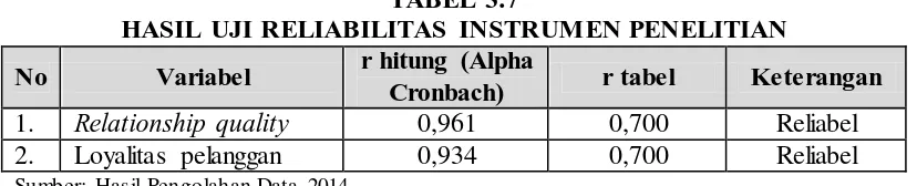 HASIL UJI RELIABILITAS INSTRUMEN PENELITIAN